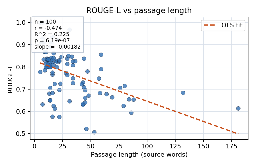 ROUGE-L vs passage length