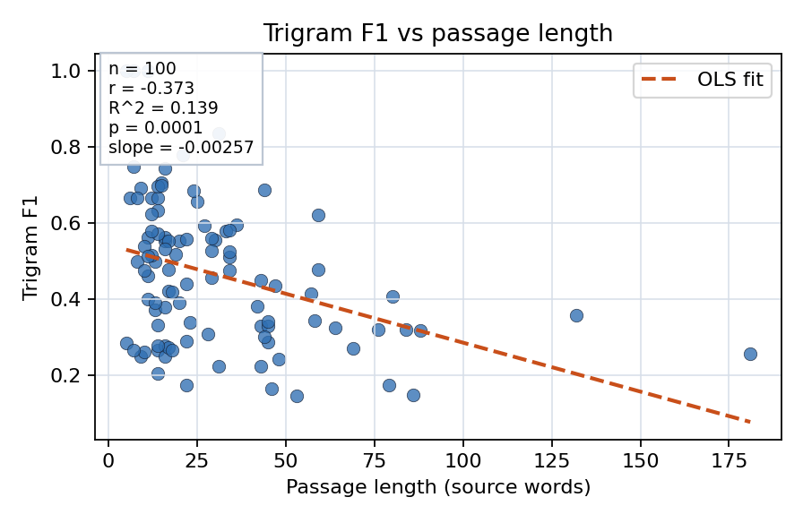 Trigram F1 vs passage length