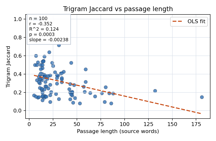 Trigram Jaccard vs passage length