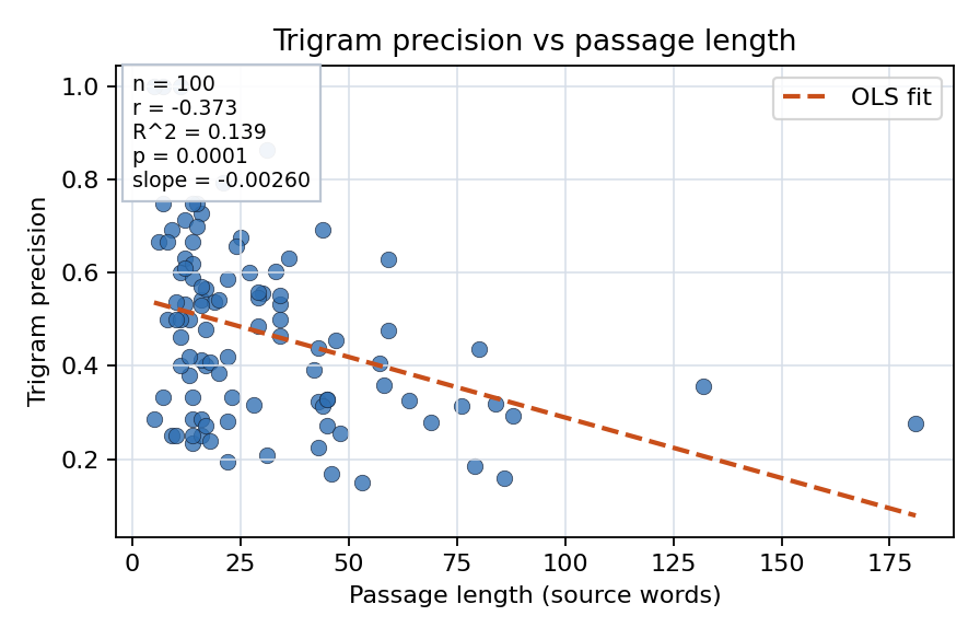 Trigram precision vs passage length