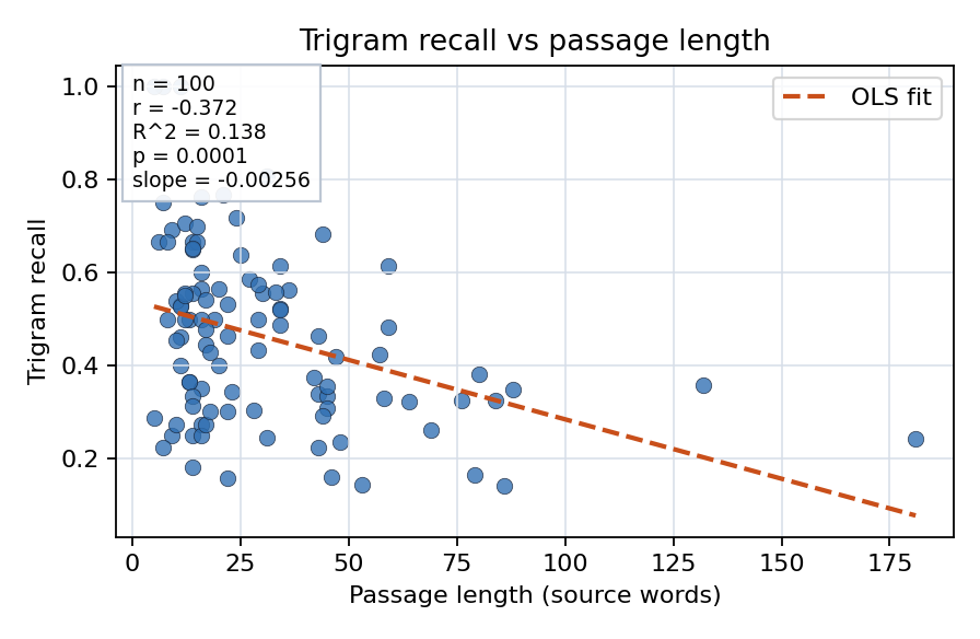 Trigram recall vs passage length