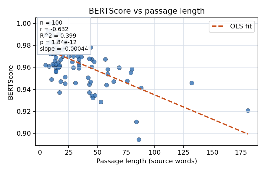 BERTScore vs passage length