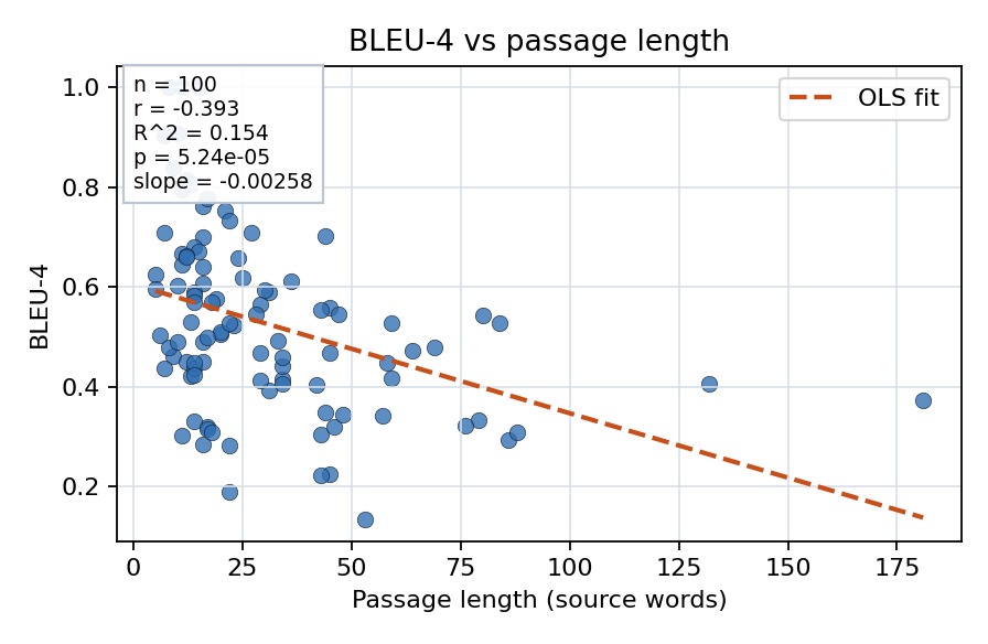 BLEU-4 vs passage length