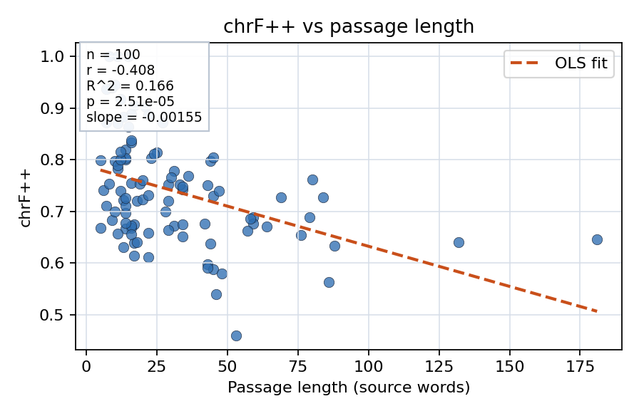 chrF++ vs passage length