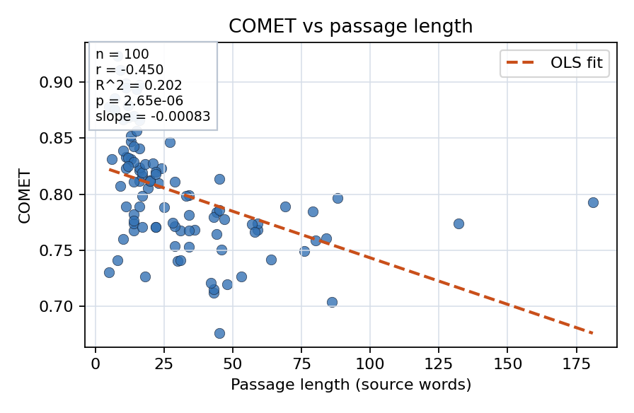 COMET vs passage length