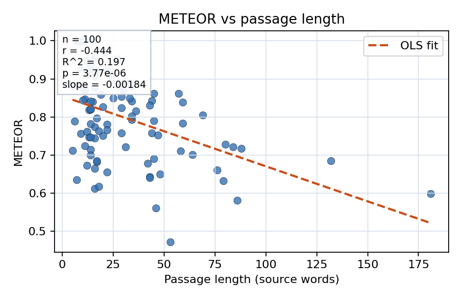 METEOR vs passage length