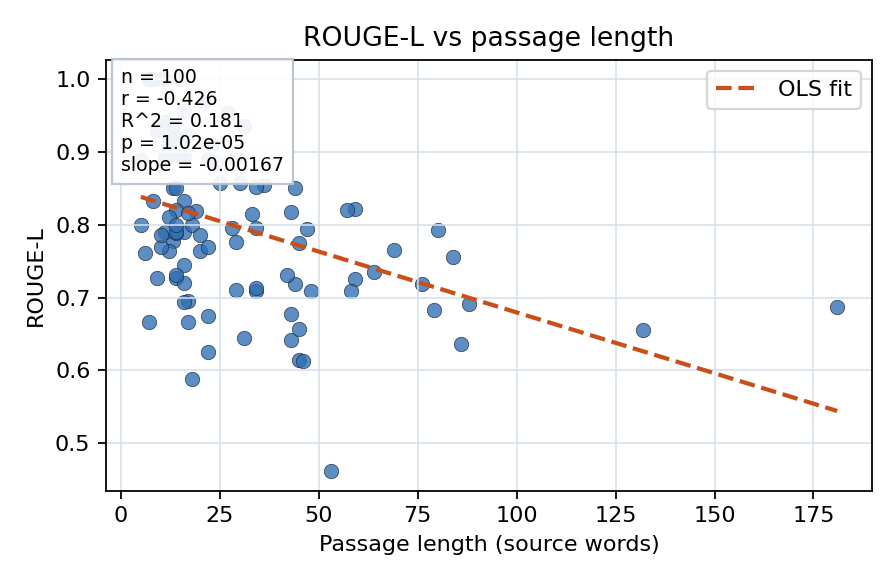 ROUGE-L vs passage length