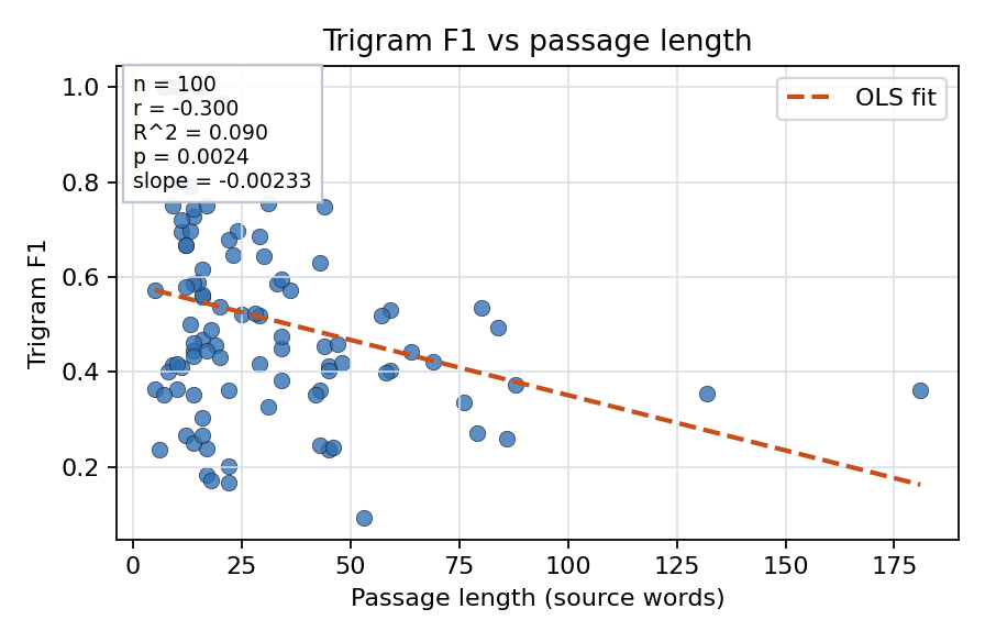 Trigram F1 vs passage length