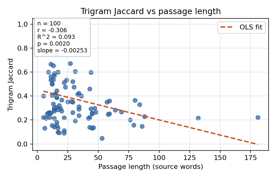 Trigram Jaccard vs passage length