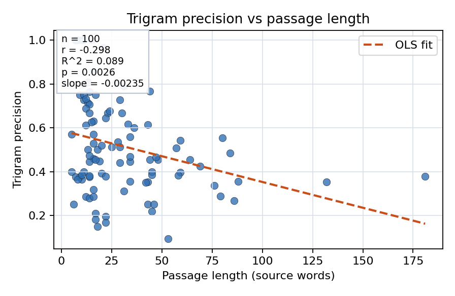 Trigram precision vs passage length