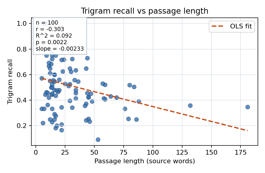 Trigram recall vs passage length