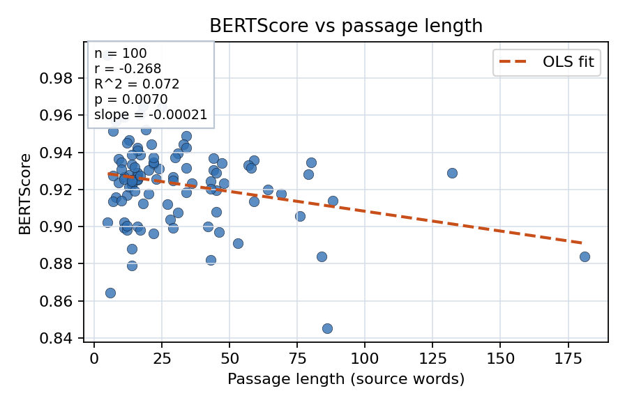 BERTScore vs passage length