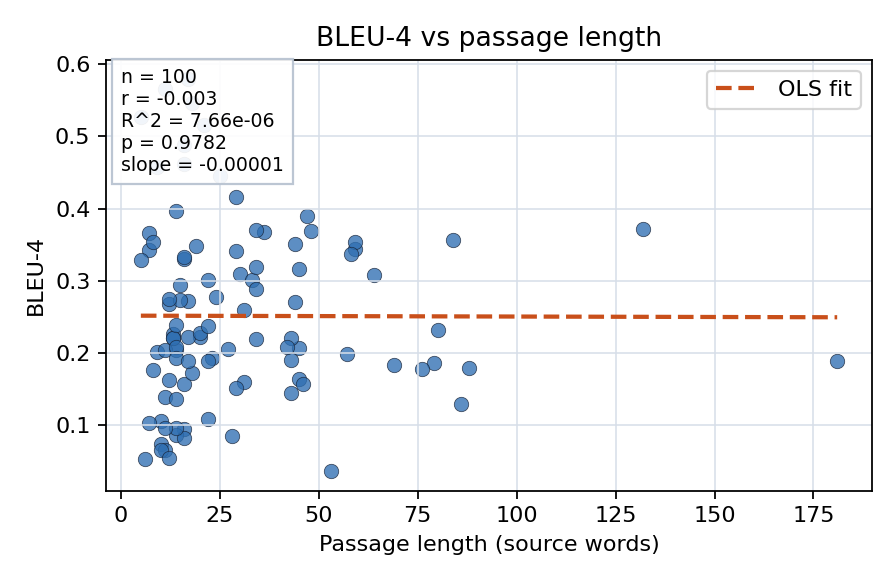 BLEU-4 vs passage length