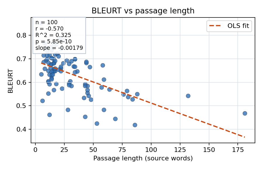 BLEURT vs passage length
