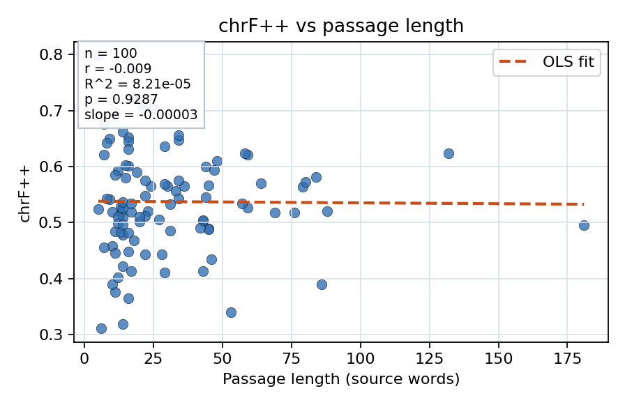 chrF++ vs passage length
