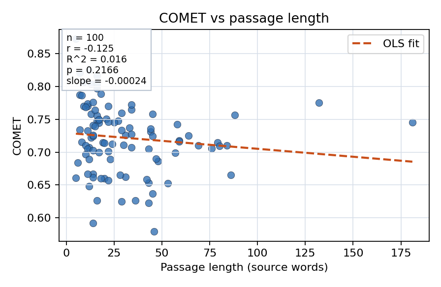 COMET vs passage length