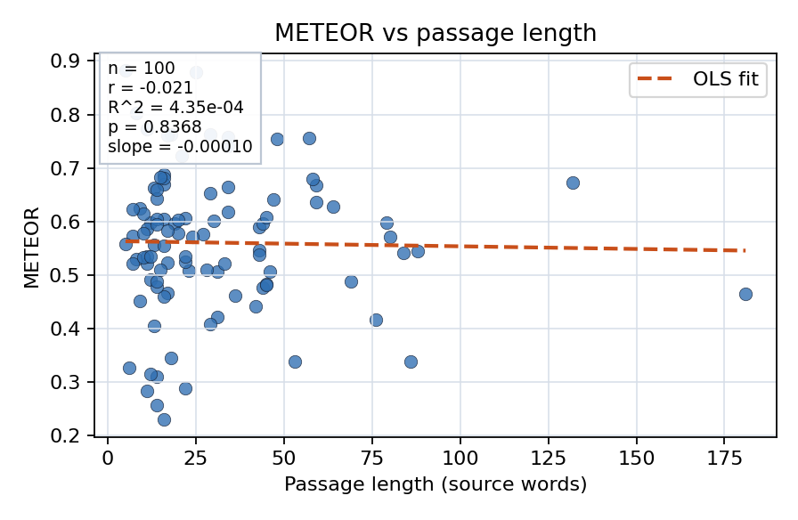 METEOR vs passage length