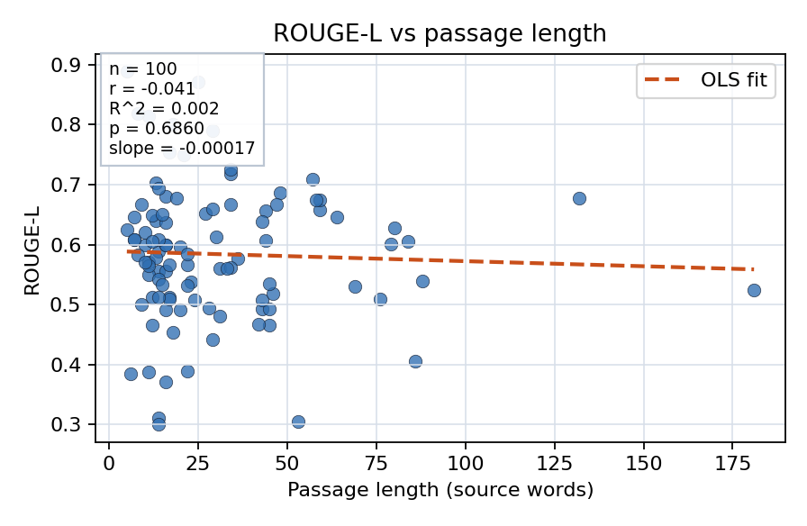 ROUGE-L vs passage length