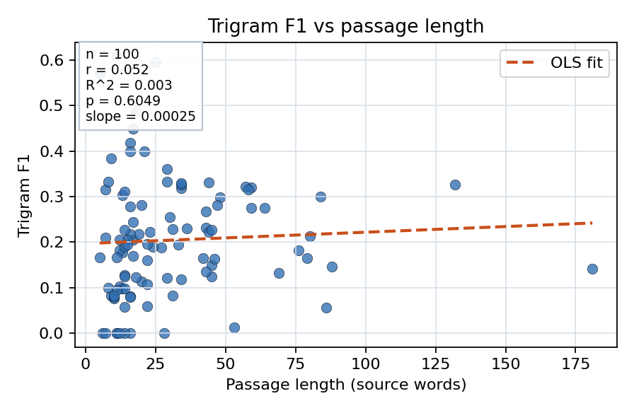 Trigram F1 vs passage length