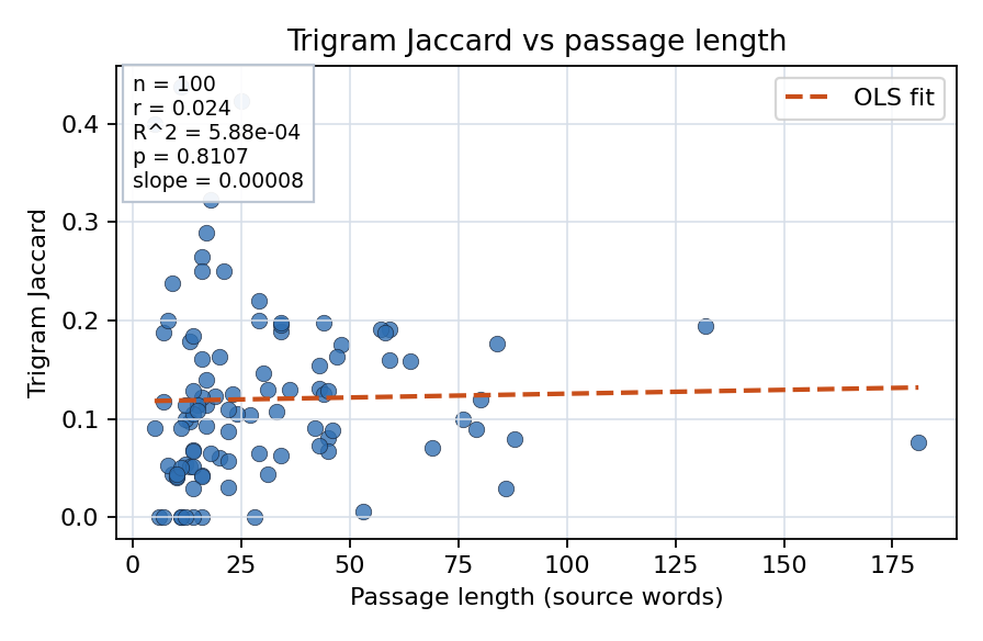 Trigram Jaccard vs passage length