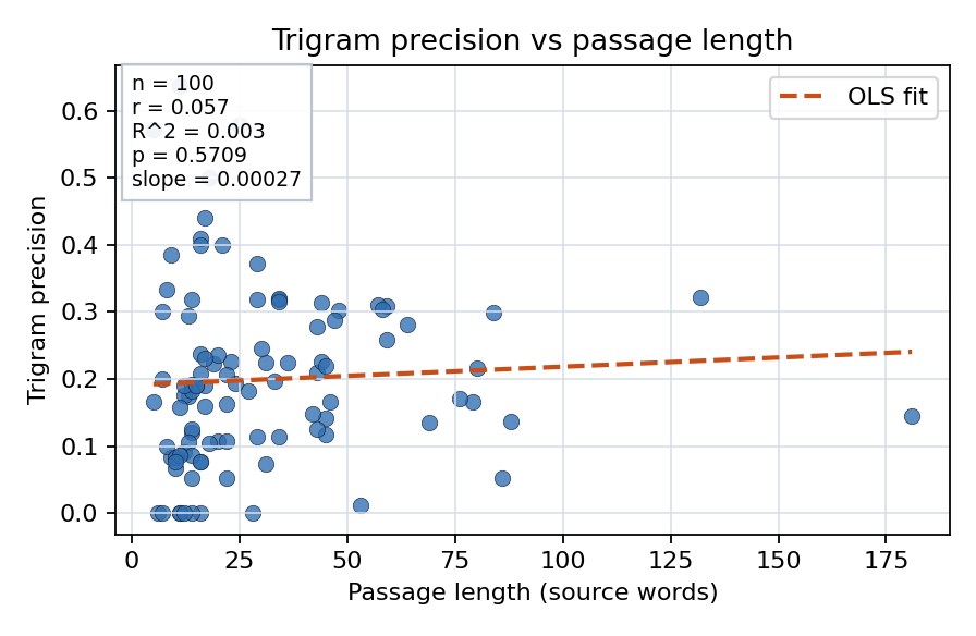 Trigram precision vs passage length