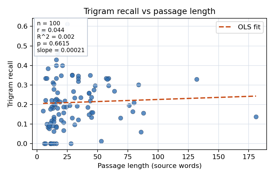 Trigram recall vs passage length