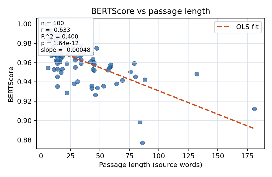 BERTScore vs passage length