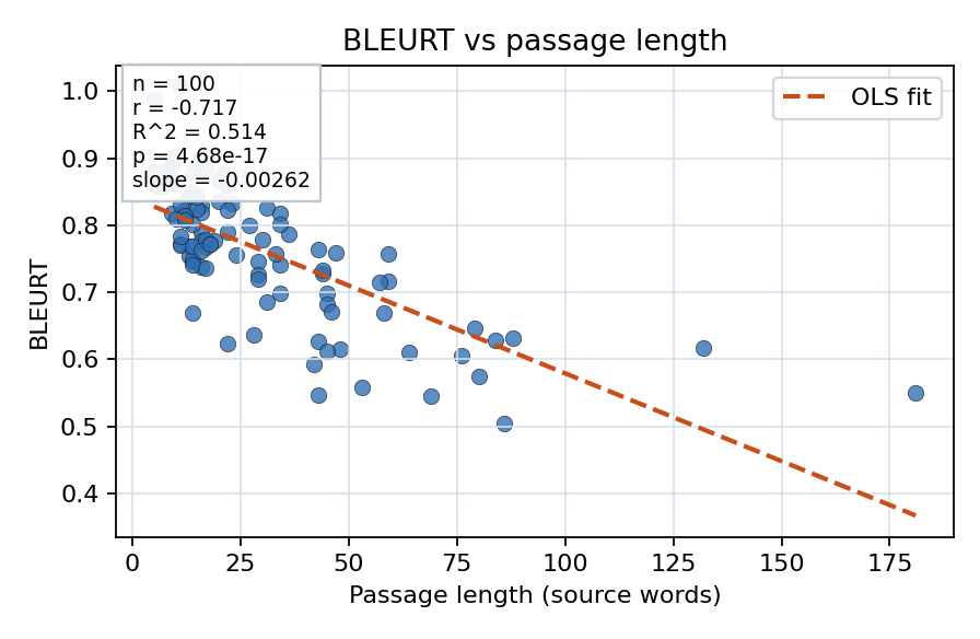 BLEURT vs passage length