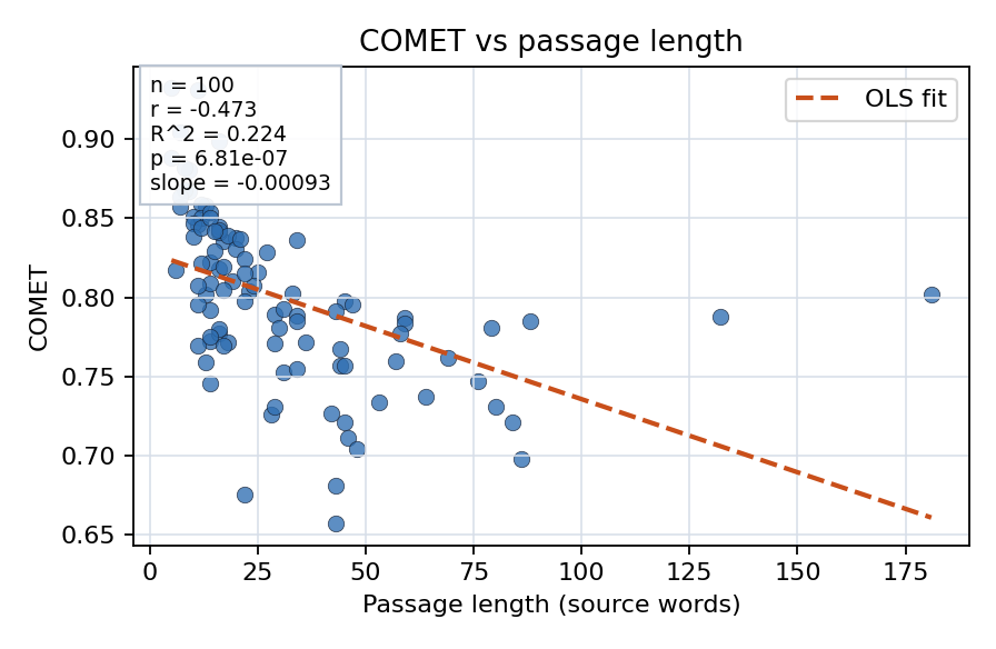 COMET vs passage length