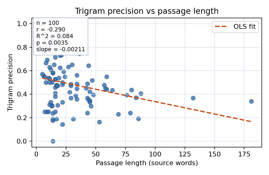 Trigram precision vs passage length