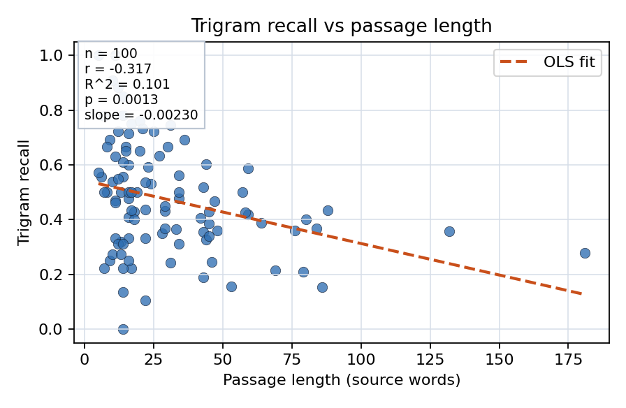 Trigram recall vs passage length