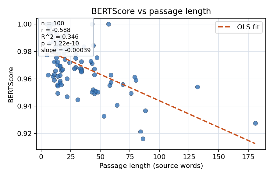 BERTScore vs passage length