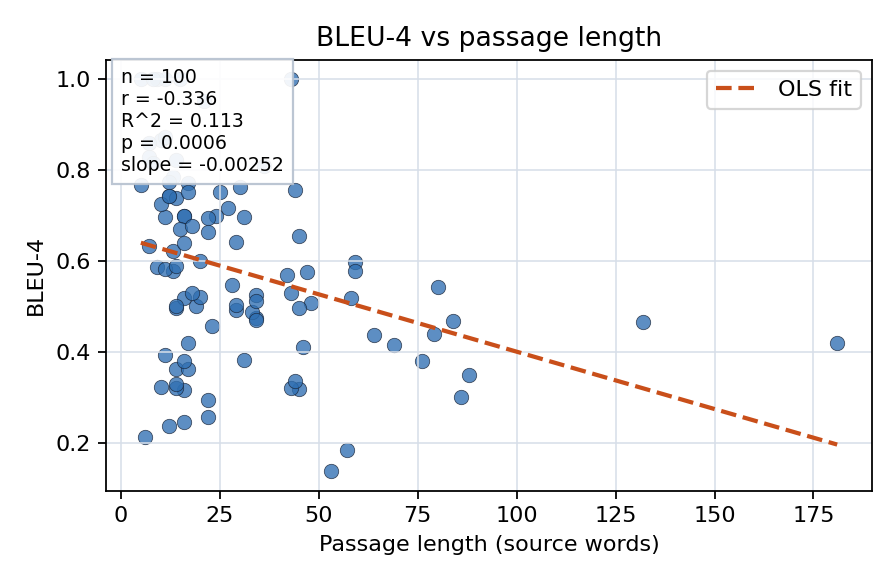 BLEU-4 vs passage length