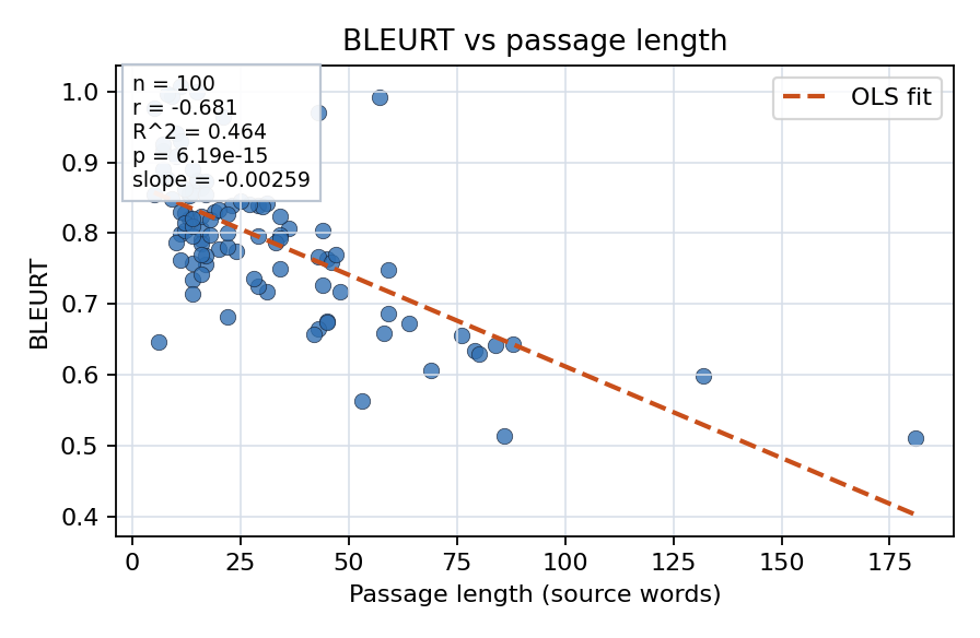 BLEURT vs passage length