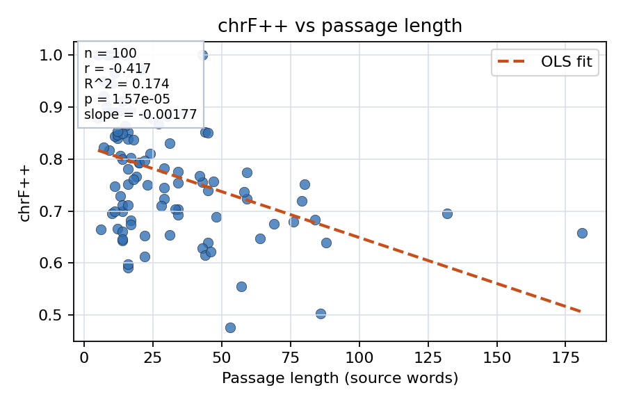 chrF++ vs passage length