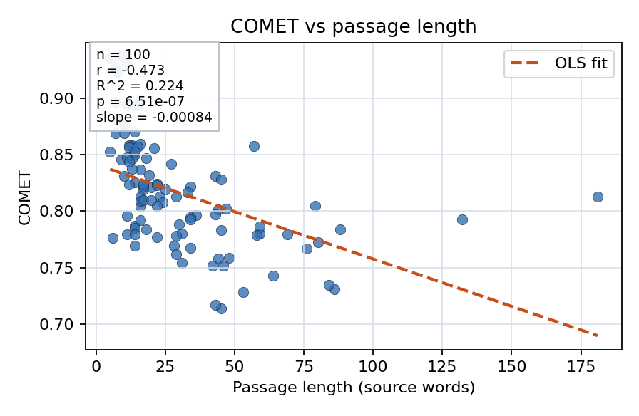 COMET vs passage length