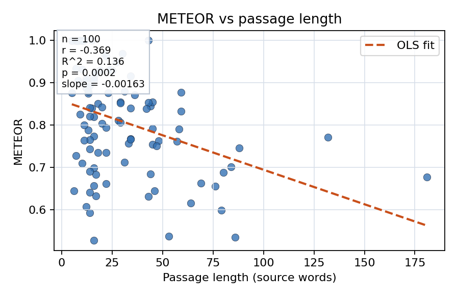 METEOR vs passage length