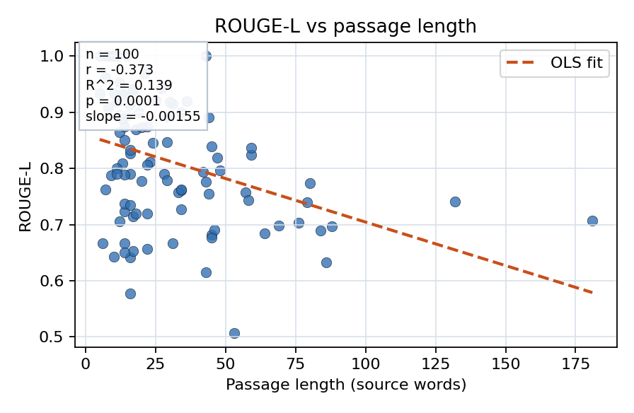 ROUGE-L vs passage length