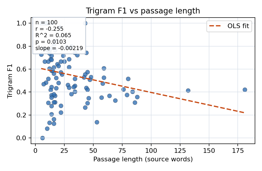 Trigram F1 vs passage length