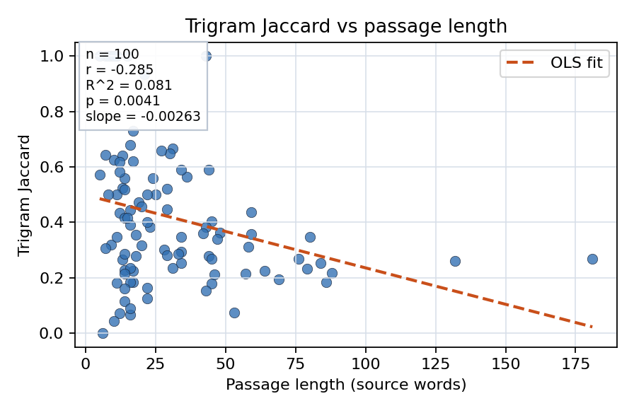 Trigram Jaccard vs passage length