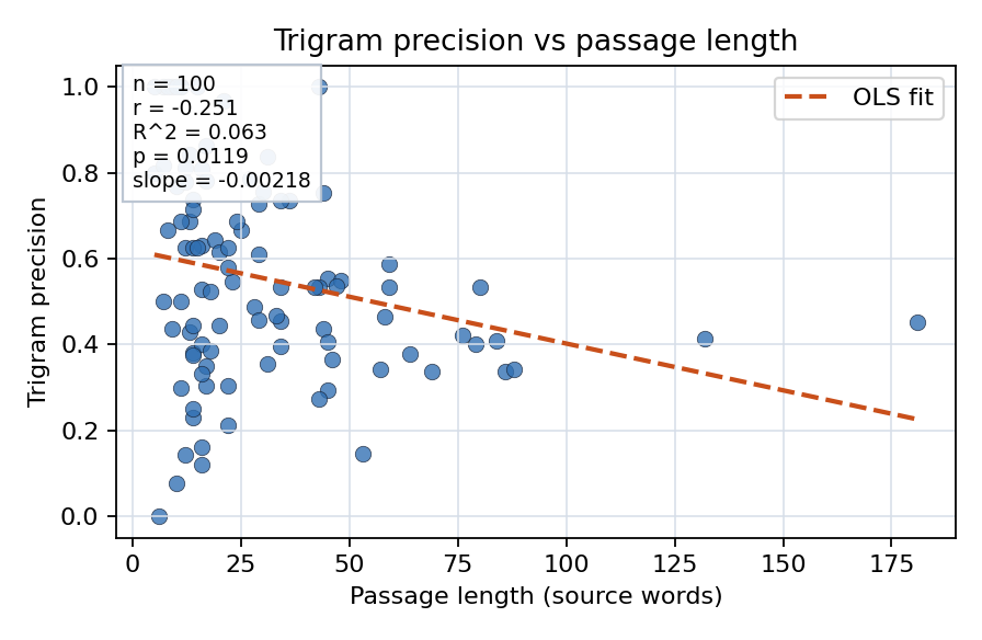Trigram precision vs passage length