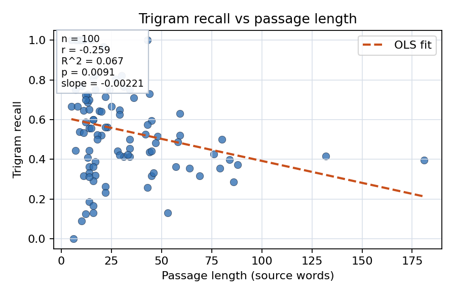 Trigram recall vs passage length