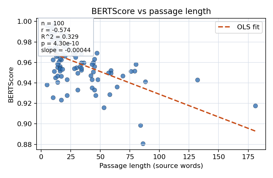 BERTScore vs passage length