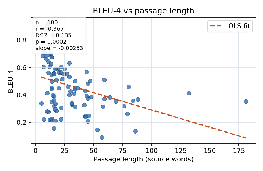BLEU-4 vs passage length