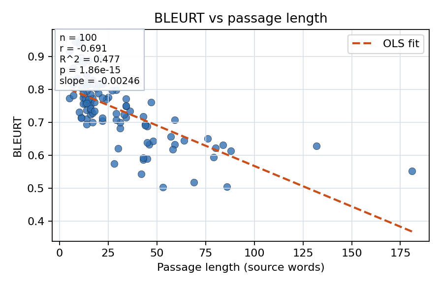 BLEURT vs passage length