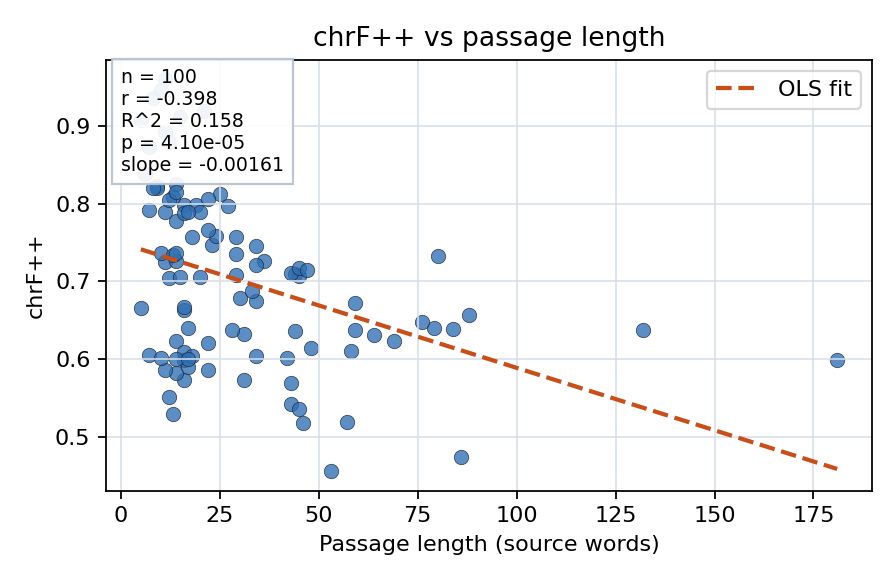 chrF++ vs passage length