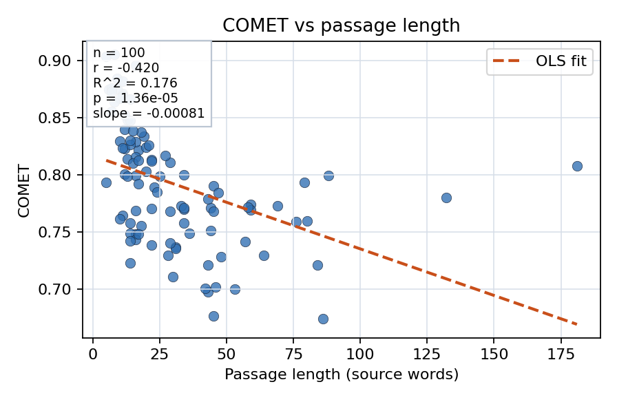 COMET vs passage length
