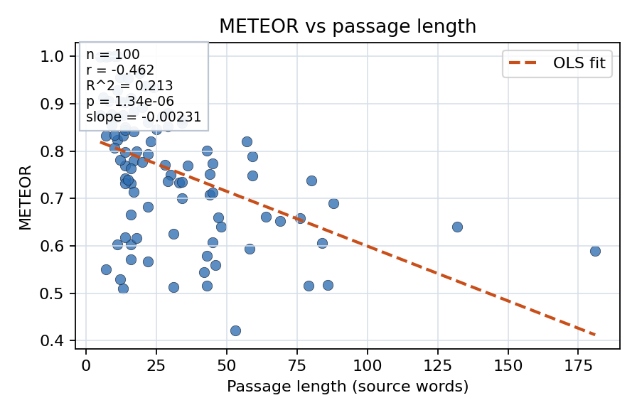 METEOR vs passage length