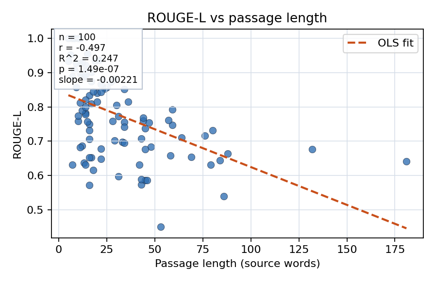 ROUGE-L vs passage length
