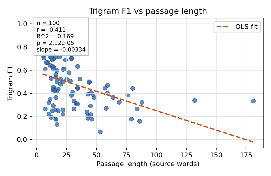Trigram F1 vs passage length